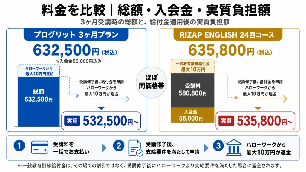 ログリットとRIZAP ENGLISHの料金比較