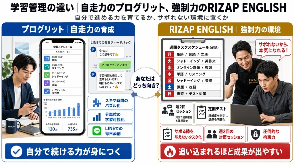 学習管理の違い｜自走力のプログリット、強制力のRIZAP ENGLISH