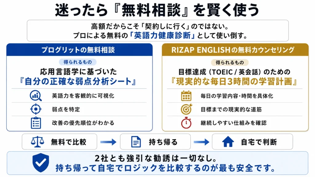 まとめ｜迷ったら「自走力のプログリット」「強制力のRIZAP ENGLISH」で選ぶ