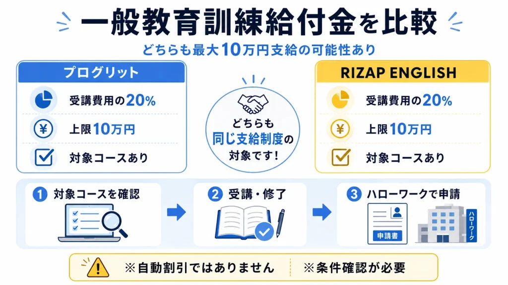 一般教育訓練給付金を比較｜どちらも最大10万円支給の可能性あり