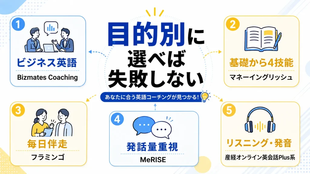 30秒で結論|安い英語コーチングは「目的別」に選ぶ