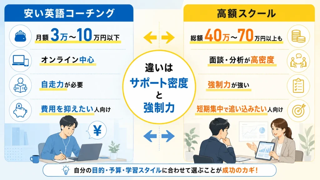 安い英語コーチングと高額スクールの違い
