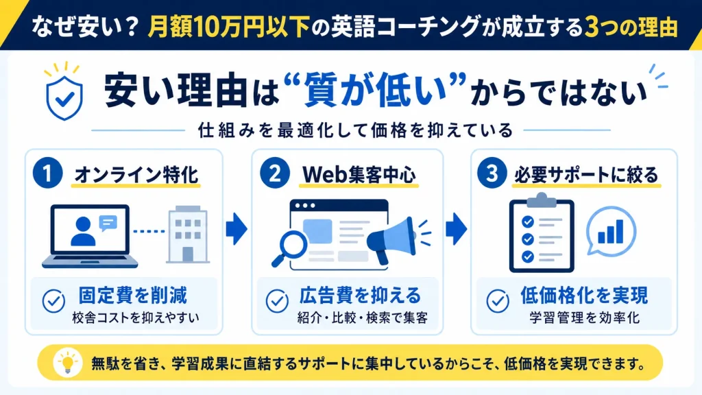 なぜ安い?月額10万円以下の英語コーチングが成立する3つの理由