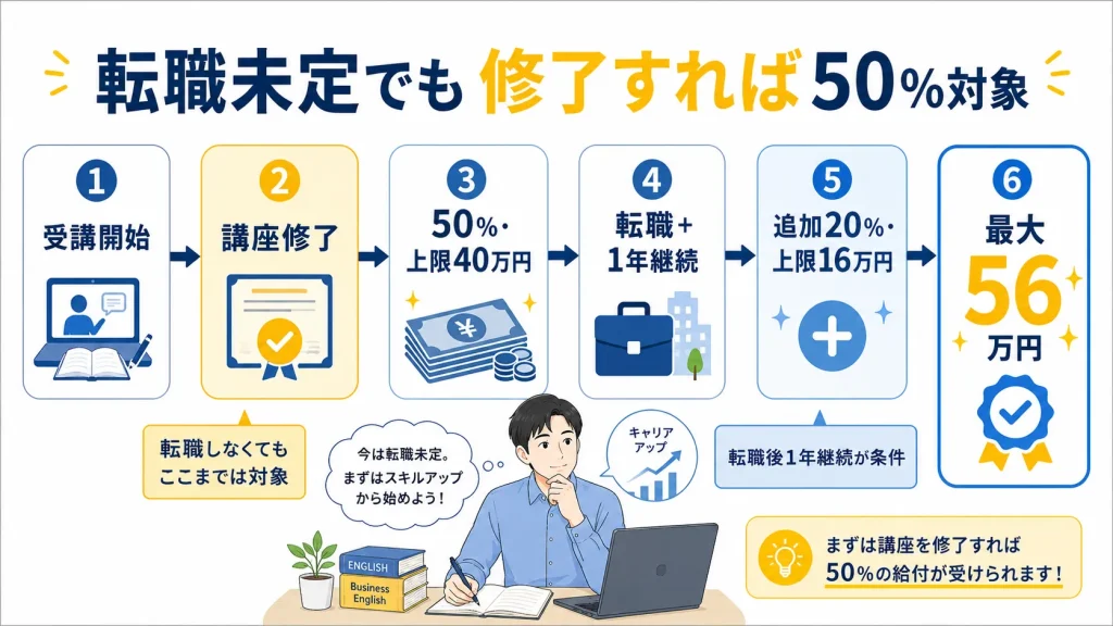 リスキリング補助金の50％補助と追加20％補助の条件を説明する図解