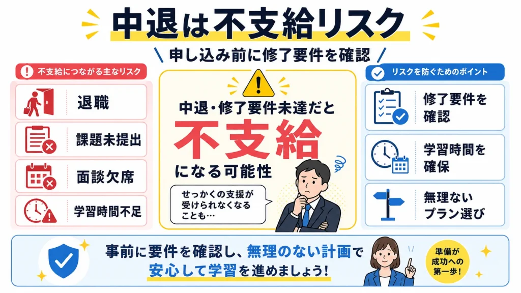 リスキリング補助金で中退や修了要件未達による不支給リスクを説明する図解
