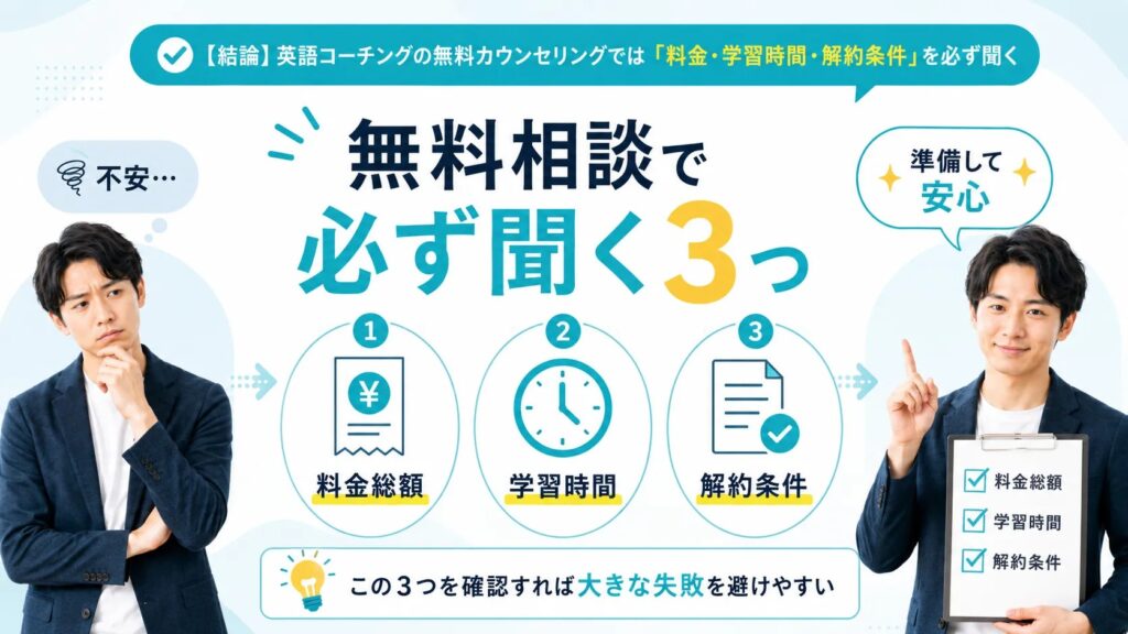 【結論】英語コーチングの無料カウンセリングでは「料金・学習時間・解約条件」を必ず聞く