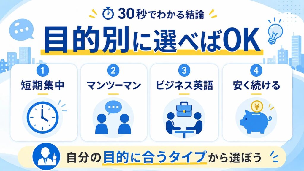品川の英会話スクールを短期集中・マンツーマン・ビジネス英語・料金重視で選ぶ図解