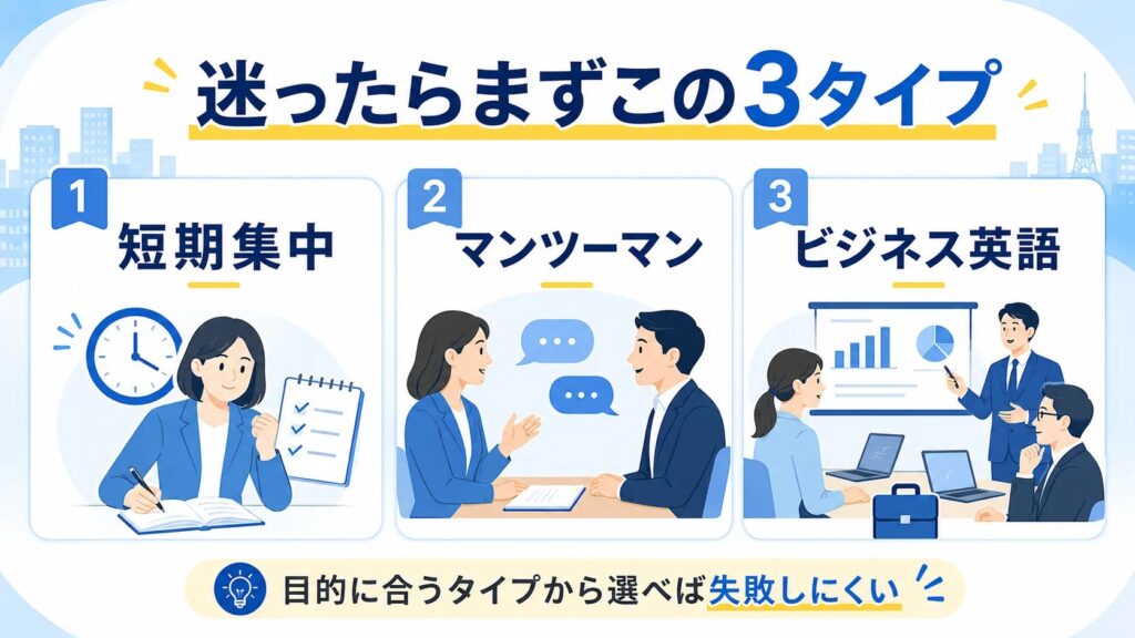 品川の英会話スクールで迷ったときのおすすめTOP3を示す画像
