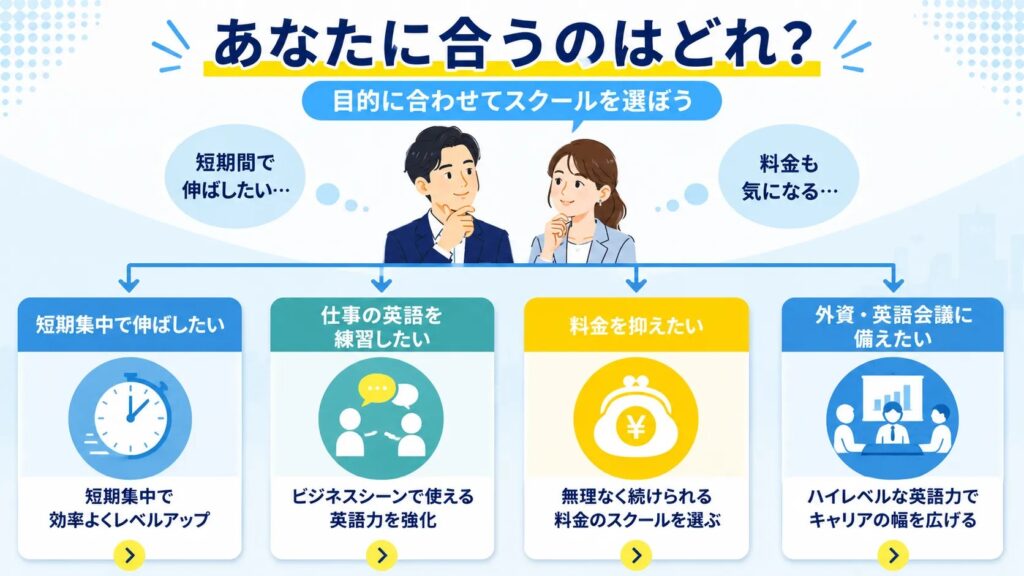品川の英会話スクールを目的別に選ぶ診断チャート