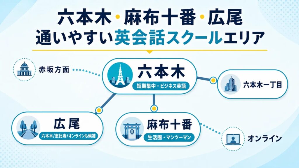 六本木・六本木一丁目・麻布十番・広尾の英会話スクール通学エリア 目的 エリアの生活動線を視覚的に説明する