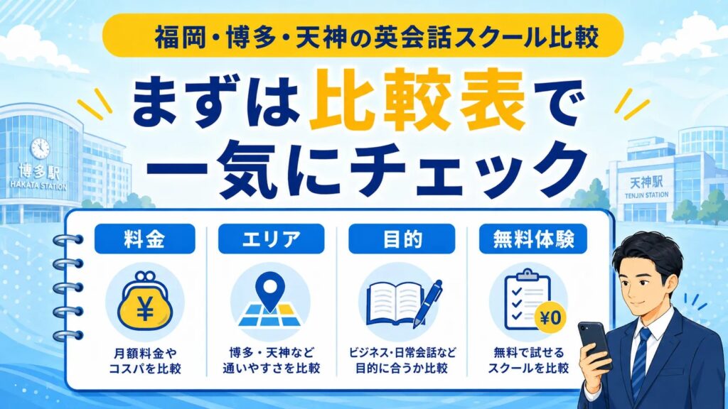 # 福岡・博多・天神の英会話スクール記事|画像指示書 ## 共通ルール * 画像比率:横長 16:9 * 推奨サイズ:1200px × 675px * サイトカラー:水色・黄色を基調 * 文字は大きく、スマホでも読めるサイズ * ごちゃごちゃさせず、1画像1メッセージに絞る * 写真風よりも、清潔感のあるフラットイラスト・インフォグラフィック寄り * 人物は20〜40代の社会人を中心にする * 福岡らしさは「博多駅」「天神の街並み」「地下鉄・駅アイコン」などで自然に表現する * 実在校舎の外観・ロゴは使わない * スクール名のロゴ再現は禁止 * 水色背景+黄色アクセントで明るく信頼感のある雰囲気にする --- ## 画像1:アイキャッチ画像 ### 挿入位置 記事冒頭、タイトル下。 ### 画像の役割 「福岡・博多・天神で英会話スクールを比較する記事」であることを一目で伝える。 ### 画像指示書 横長16:9のアイキャッチ画像。 背景に博多駅・天神の街並みをイメージしたシンプルな都市イラストを配置。中央にスマホを持った30代のビジネスパーソン男女を配置し、周囲に「安い」「ビジネス英語」「駅近」「無料体験」の4つのカードを並べる。 画面上部に大きく 「福岡・博多・天神 英会話スクール比較」 と入れる。 下部に小さく 「安い・ビジネス向け・通いやすさで選ぶ」 と表示。 水色をメイン背景、黄色をアクセントにした明るく清潔感のあるデザイン。文字は太く、スマホでも読みやすくする。 --- ## 画像2:おすすめ10校比較表の前に入れる画像 ### 挿入位置 H2「福岡・博多・天神の英会話スクールおすすめ比較表【料金・目的・エリア別】」直下。 ### 画像の役割 読者に「この記事は比較しやすい」と直感的に伝える。 ### 画像指示書 横長16:9の比較インフォグラフィック。 中央に大きな比較表風のボードを配置し、左から「料金」「エリア」「目的」「無料体験」の4項目をアイコン付きで表示する。 背景には博多駅・天神駅をイメージした駅アイコンを小さく配置。 人物は入れすぎず、右下にスマホで比較表を見ている30代社会人を1人だけ配置。 画面中央に 「まずは比較表で一気にチェック」 と大きく表示。 水色の表、黄色の見出し帯で、スッキリしたデザインにする。 --- ## 画像3:目的別おすすめ ### 挿入位置 H2「目的別|福岡・博多・天神でおすすめの英会話スクール」直下。 ### 画像の役割 「安さ・ビジネス・初心者・マンツーマン」で選べることを視覚的に伝える。 ### 画像指示書 横長16:9の目的別診断風インフォグラフィック。 画面を4分割にし、それぞれに以下のカードを配置。 1. 安く始めたい 2. ビジネス英語 3. 初心者向け 4. マンツーマン 各カードにはシンプルなアイコンを入れる。 「安く始めたい」は財布アイコン、「ビジネス英語」はスーツと会議アイコン、「初心者向け」は若葉マーク、「マンツーマン」は講師と受講者の1対1アイコン。 画面上部に 「目的に合うスクールを選ぼう」 と大きく表示。 水色背景、黄色カード見出し。文字は大きく、カード内の文字数は少なめにする。 --- ## 画像4:エリア別おすすめ ### 挿入位置 H2「エリア別|博多・天神・薬院で通いやすい英会話スクール」直下。 ### 画像の役割 地域系キーワードへの対応を強め、「通える場所で選ぶ」重要性を伝える。 ### 画像指示書 横長16:9の福岡市内マップ風インフォグラフィック。 簡略化した地図の上に「博多」「天神」「薬院」の3エリアをピンで表示する。 各ピンの横に短く以下を表示。 * 博多:仕事帰りに通いやすい * 天神:買い物・通勤ついでに便利 * 薬院:生活圏で続けやすい 地図はリアルすぎず、シンプルな線とアイコンで表現。 背景は薄い水色、ピンや見出しは黄色で強調。 画面上部に 「通いやすいエリアで選ぶ」 と大きく表示。 --- ## 画像5:通学型英会話スクール7選 ### 挿入位置 H2「福岡・博多・天神の通学型英会話スクールおすすめ7選」直下。 ### 画像の役割 地域記事としての主軸が「実際に通えるスクール」であることを伝える。 ### 画像指示書 横長16:9の通学シーンイラスト。 博多駅・天神駅周辺をイメージした街並みを背景に、仕事帰りの社会人が英会話スクールへ向かっている構図。 左側に駅アイコン、中央に英会話スクールの建物、右側に笑顔でレッスンを受ける社会人を配置。 建物には具体的なスクール名やロゴは入れず、「English School」とだけ表示。 画面中央に 「通いやすいスクールなら続けやすい」 と表示。 水色と黄色を基調に、明るく前向きな雰囲気。 --- ## 画像6:料金で比較 ### 挿入位置 H2「料金で比較|福岡・博多・天神の英会話スクールはどこが安い?」直下。 ### 画像の役割 「安い」で検索した読者に、料金比較の重要性を伝える。 ### 画像指示書 横長16:9の料金比較インフォグラフィック。 中央に大きな電卓と比較表を配置し、周囲に「月額」「入会金」「教材費」「1回あたり」の4項目をアイコン付きで並べる。 左側に「安く見える」、右側に「総額で確認」という対比を作る。 画面下に小さく 「月額だけでなく総額をチェック」 と表示。 黄色を注意喚起のアクセント、水色を背景に使う。 お金の表現は強すぎず、安心感のあるデザインにする。 --- ## 画像7:ビジネス英語で比較 ### 挿入位置 H2「ビジネス英語で比較|福岡の社会人におすすめなのはどこ?」直下。 ### 画像の役割 社会人・ビジネス目的の読者に刺さる画像にする。 ### 画像指示書 横長16:9のビジネス英語イメージ画像。 会議室で30代のビジネスパーソンが英語プレゼンをしているシーン。背景にはオンライン会議画面、資料、英語メールのアイコンを配置。 画面内に以下の3つの短いラベルを入れる。 * 英語会議 * プレゼン * ビジネスメール 画面中央または上部に 「仕事で使える英語を身につける」 と大きく表示。 スーツ姿の人物を使い、落ち着いた水色背景に黄色のアクセントを入れる。堅すぎず、前向きな印象にする。 --- ## 画像8:オンライン英会話3選 ### 挿入位置 H2「福岡在住の社会人におすすめのオンライン英会話3選」直下。 ### 画像の役割 「福岡に住みながらオンラインで学べる」ことを伝える。 ### 画像指示書 横長16:9のオンライン英会話イラスト。 自宅のデスクでノートPCを開き、オンライン英会話を受けている社会人を描く。画面の中には講師の顔アイコンを表示。 背景に小さく福岡の街並みや博多駅アイコンを入れ、「福岡在住でも自宅で受講できる」ことを表現。 画面上部に 「忙しい社会人はオンラインも選択肢」 と表示。 水色の部屋背景、黄色のデスクライトやメモで温かさを出す。 --- ## 画像9:英会話スクールと英語コーチングの違い ### 挿入位置 H2「短期集中でビジネス英語を伸ばしたい人向けの英語コーチング」直下。 ### 画像の役割 英会話スクールと英語コーチングを混同しないようにする。 ### 画像指示書 横長16:9の比較インフォグラフィック。 画面を左右2分割にする。 左側:英会話スクール 講師と受講者が会話練習をしているイラスト。 ラベルは「会話練習」「レッスン」「実践」。 右側:英語コーチング コーチが学習計画表を見ながら受講者にアドバイスしているイラスト。 ラベルは「学習管理」「課題分析」「短期集中」。 中央に小さく 「目的が違う」 と表示。 水色と黄色を使い、違いが直感的にわかるようにする。 --- ## 画像10:選ぶときの注意点 ### 挿入位置 H2「福岡・博多・天神で英会話スクールを選ぶときの注意点」直下。 ### 画像の役割 料金だけで選ぶ危険性、通いやすさや目的確認の重要性を伝える。 ### 画像指示書 横長16:9のチェックリスト風イラスト。 中央に大きなチェックリストを配置し、以下の4項目を表示。 * 料金総額 * 通いやすさ * レッスン形式 * 目的との相性 左側に悩んでいる社会人、右側に納得してスクールを選んでいる社会人を配置。 「安いだけで選ばない」ことが伝わるように、料金アイコンだけでなく地図・講師・目標アイコンも入れる。 画面上部に 「失敗しないために4つを確認」 と大きく表示。 背景は水色、チェックマークは黄色。 --- ## 画像11:まとめ前CTA画像 ### 挿入位置 H2「まとめ|福岡・博多・天神で英会話スクールを選ぶなら目的と通いやすさで比較しよう」の直前、またはまとめ内CTA前。 ### 画像の役割 無料体験・無料カウンセリングへ進む最後の後押し。 ### 画像指示書 横長16:9の明るいCTA用イラスト。 30代の社会人がスマホで英会話スクールの無料体験を予約しているシーン。背景には3つの選択肢カードを表示。 * 安く始める * ビジネス英語 * マンツーマン 画面中央に 「まずは無料体験で比較」 と大きく表示。 下部に小さく 「2〜3校を比べると失敗しにくい」 と表示。 水色背景に黄色のボタン風デザインを入れ、行動したくなる明るい雰囲気にする。 --- # 画像枚数の優先順位 すべて作る場合は11枚。 最低限で入れるなら、以下の6枚を優先。 1. アイキャッチ画像 2. おすすめ10校比較表 3. 目的別おすすめ 4. エリア別おすすめ 5. 料金で比較 6. まとめ前CTA画像 記事の完成度を高めるなら、ビジネス英語・オンライン英会話・英語コーチングの違い画像も追加する。