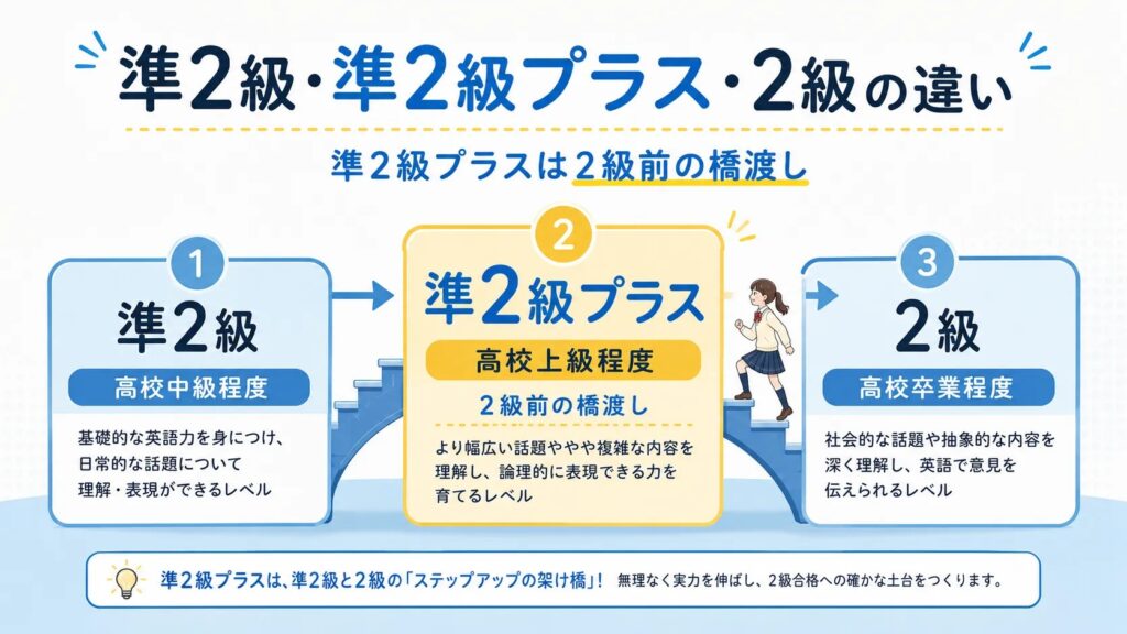 英検準2級プラスが準2級と2級の間にある新設級であることを示す比較イラスト