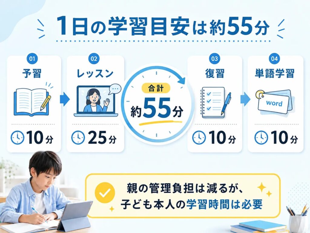 CampusTopの1日の学習時間の目安