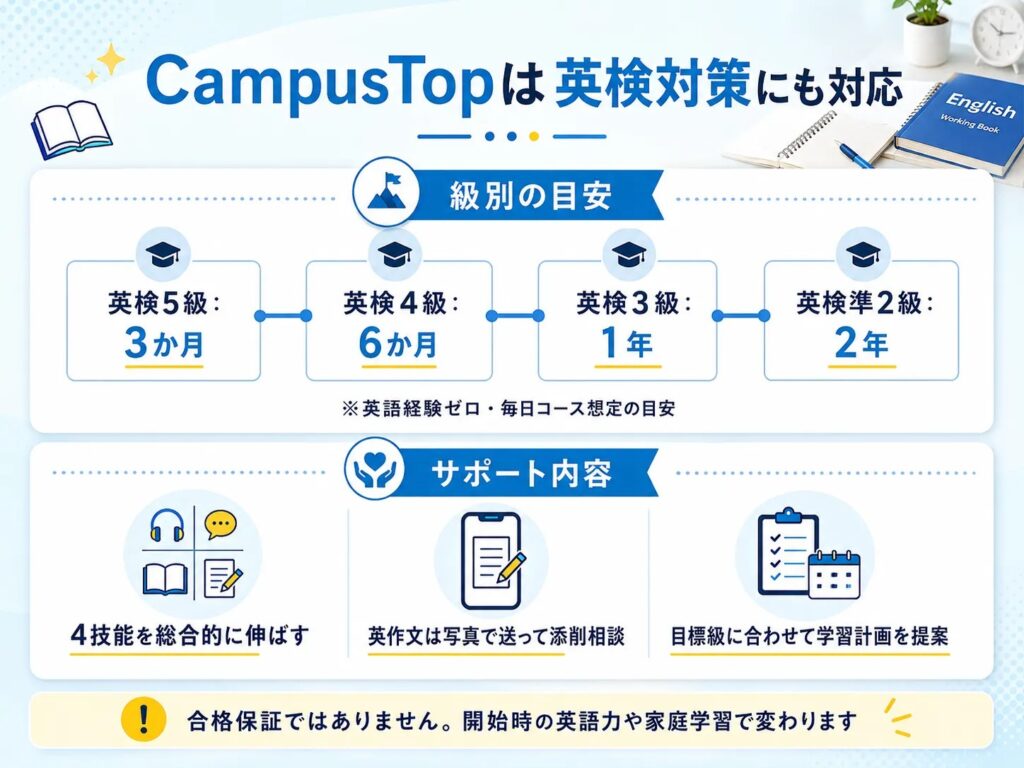 CampusTopの英検対策の目安期間とサポート内容
