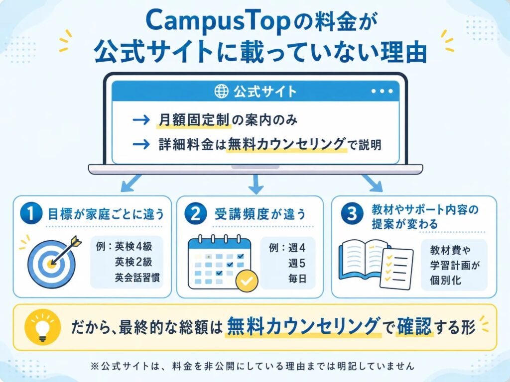 CampusTopの料金が公式サイトに載っていない理由を整理した図