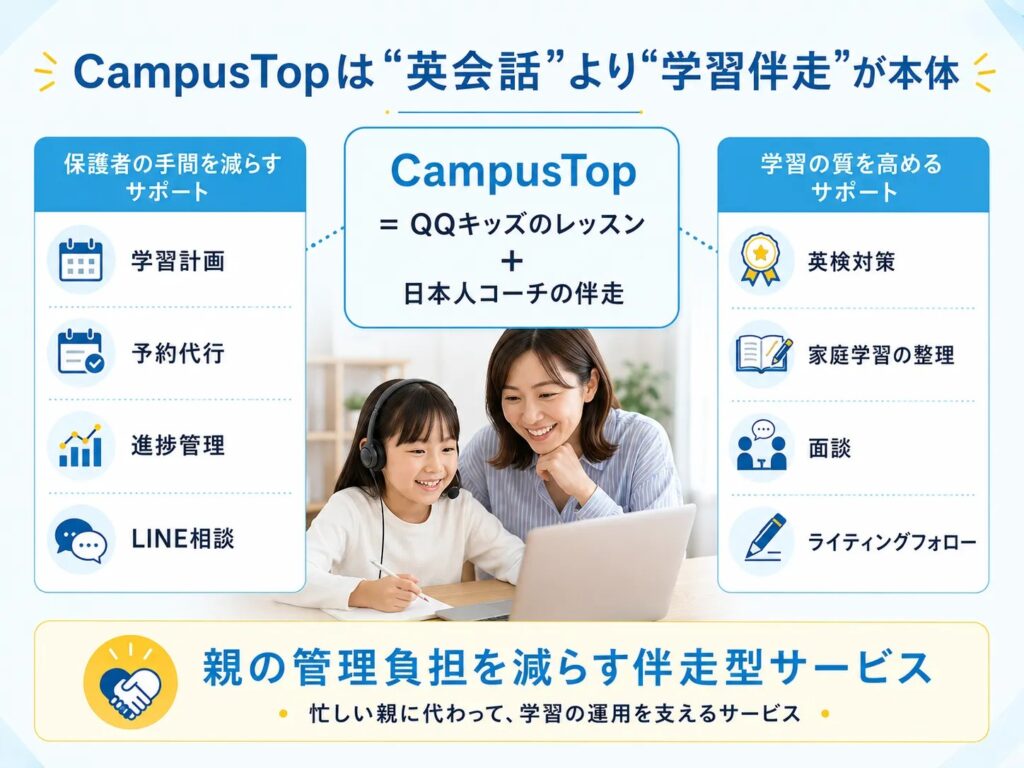 CampusTopがQQキッズのレッスンと日本人コーチの伴走を組み合わせたサービスであることを説明する図
