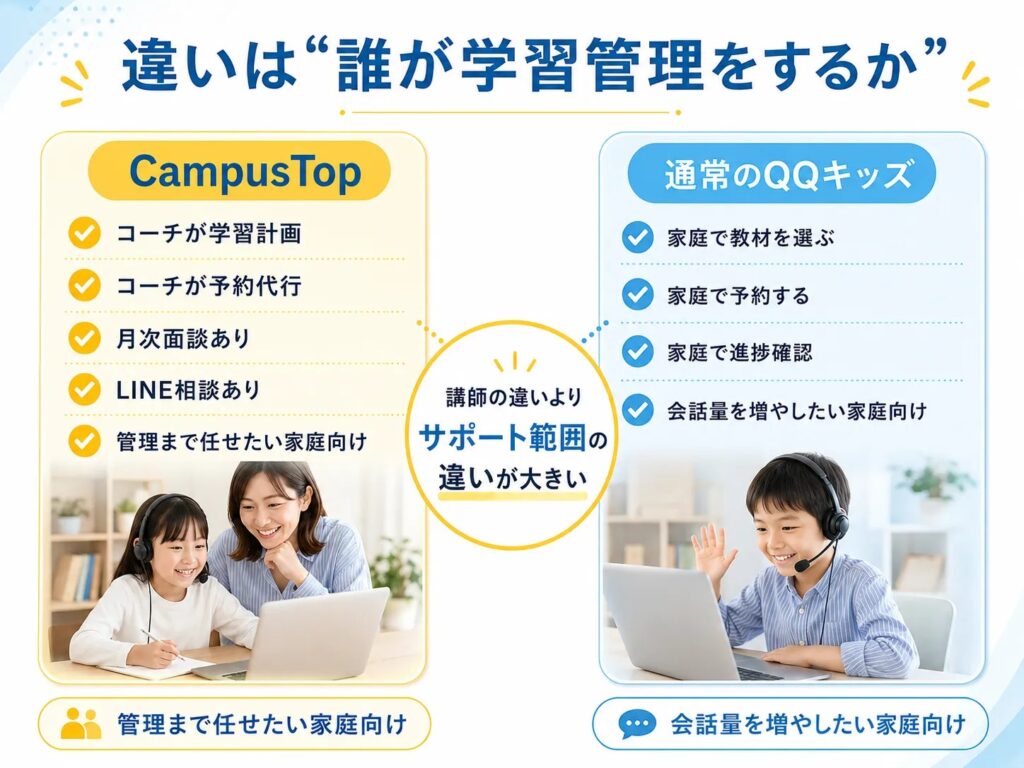 CampusTopの無料カウンセリングで分かった内容をまとめた図