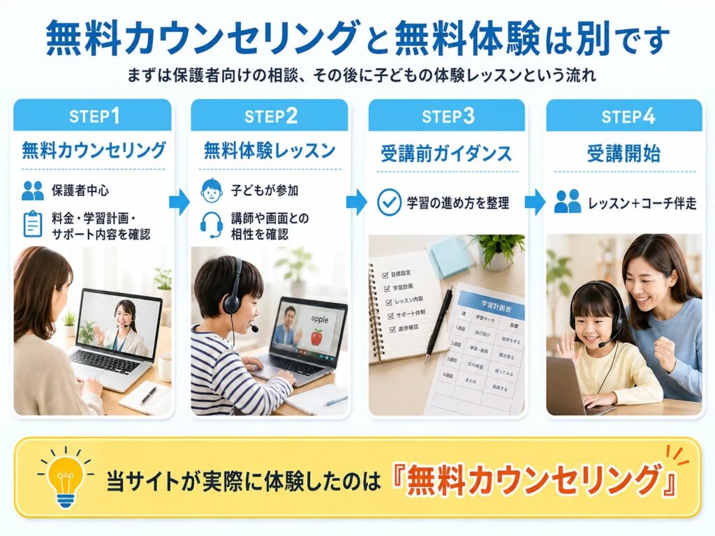 CampusTopの無料体験レッスンと無料カウンセリングの違いについての説明